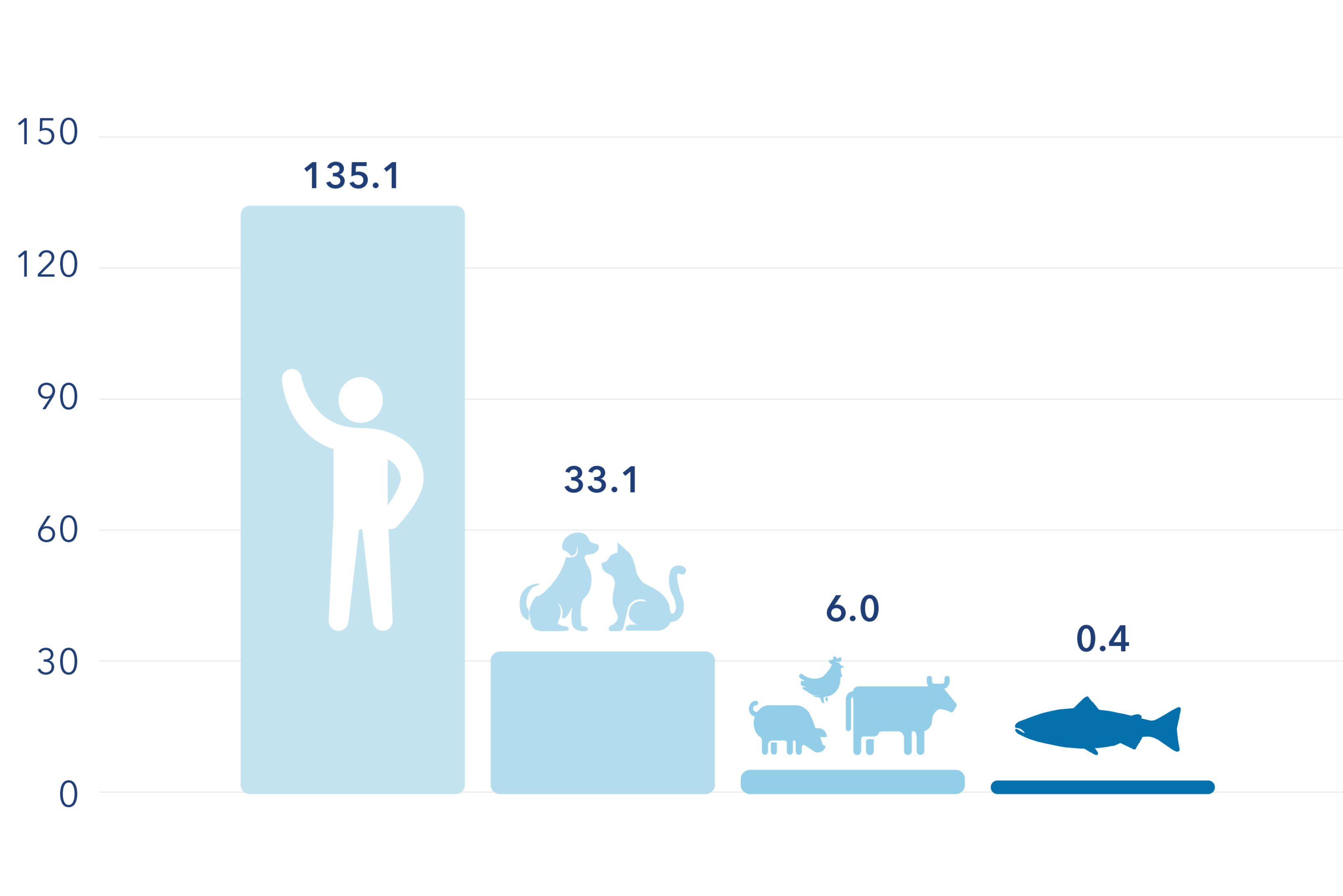 Figur 1: Antibiotikabruk sammenlignet med andre dyregrupper. Antibiotikabruken hos fisk er betydelig lavere enn hos mennesker, kjæledyr og andre husdyr.